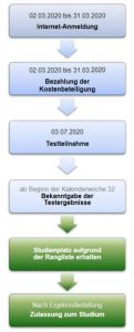 Von der Anmeldung bis zum Zulassungsbescheid vergehen beim österreichischen MedAT 5 Monate.